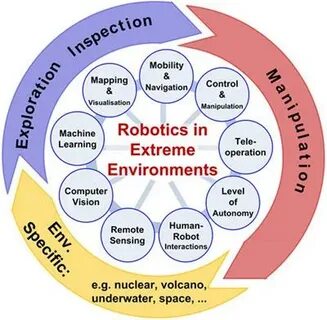Extreme environment