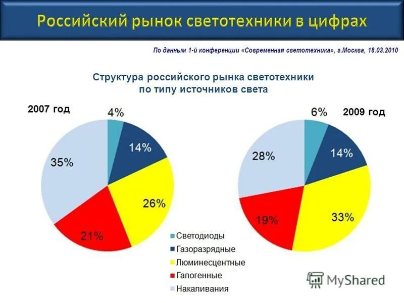 Состояние мирового рынка