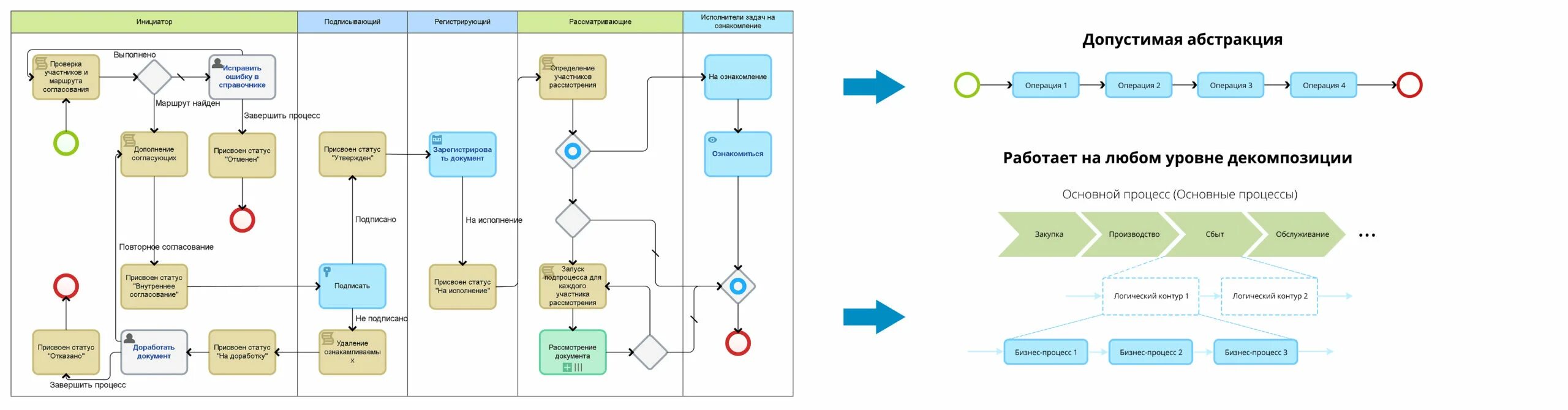 Карта завершающий этап. Схема бизнес процесса в нотации BPMN. Нотаций моделирования бизнес-процессов (EPC, BPMN, uml). Пример схемы бизнес процесса в нотации BPMN. BPMN схема склада.