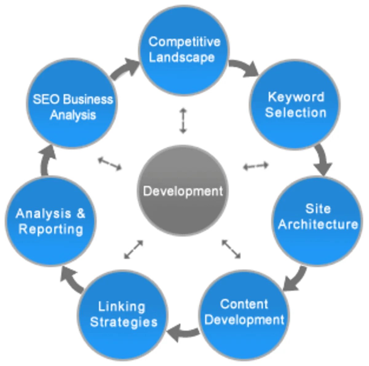 Demographic Analysis. Keyword selection. Keynote Architecture book. Link report