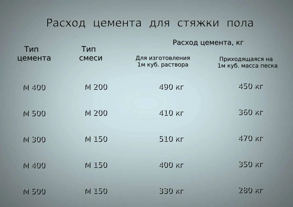 Сколько нужно цемента на квадратный метр