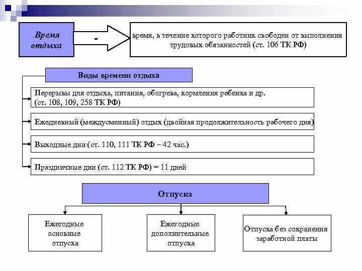 Понятие рабочего времени время отдыха. Таблица виды времени отдыха в трудовом праве. Время отдыха Трудовое право. Время отдыха схема. Виды времени отдыха по трудовому кодексу.