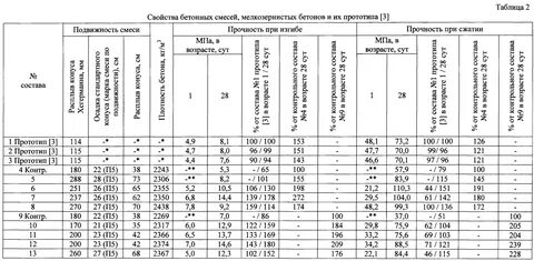 Партия бетонной смеси