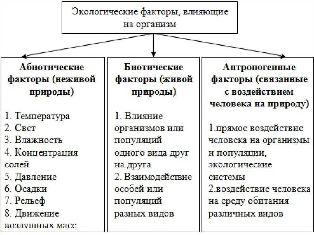 Абиотический фактор это в экологии. Биотические и абиотические факторы адаптации. Фактор среды 1) биотические 2) абиотические. Влияние биотических факторов на окружающую среду.