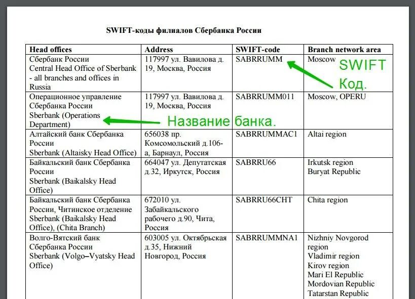 Свифт сбербанка. Swift code как выглядит. Swift код банка что это. Swift код Сбербанка что это. Свифт код Сбербанка России.