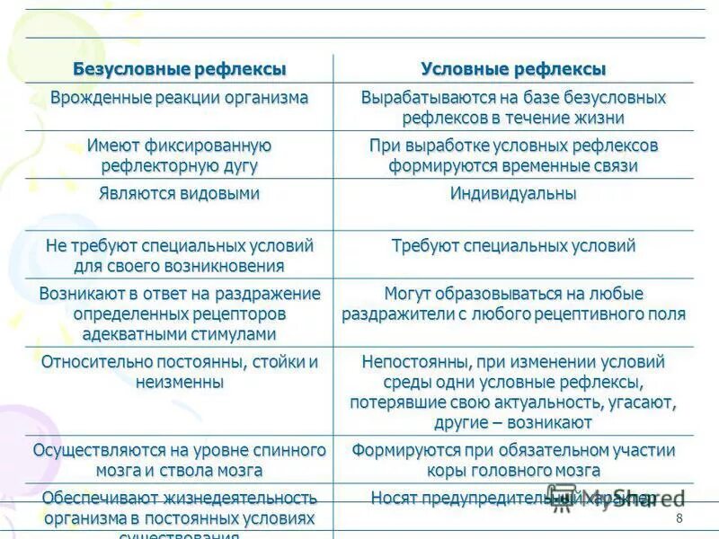 Регулируют свою деятельность рефлекторно