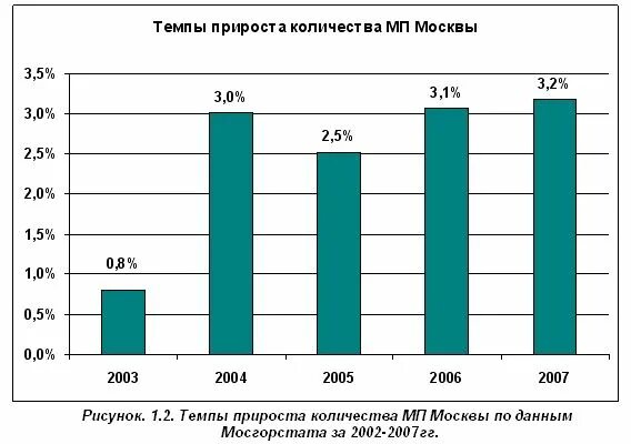 Статистика официально работающих. Официальная статистика. налоги 2002 статистика. вопросы статистики. 2002 №7.