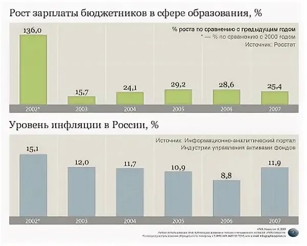 Какая зарплата у бюджетников в 2024