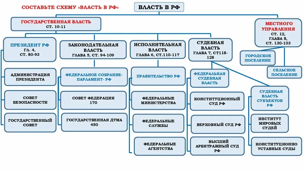 Органы государственной власти обществознание. Структура органов власти рф схема. структура гос власти рф. схема государственная власть в российской федерации. структура государственной власти в рф схема.