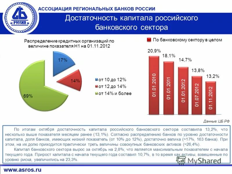 Банковский капитал россии