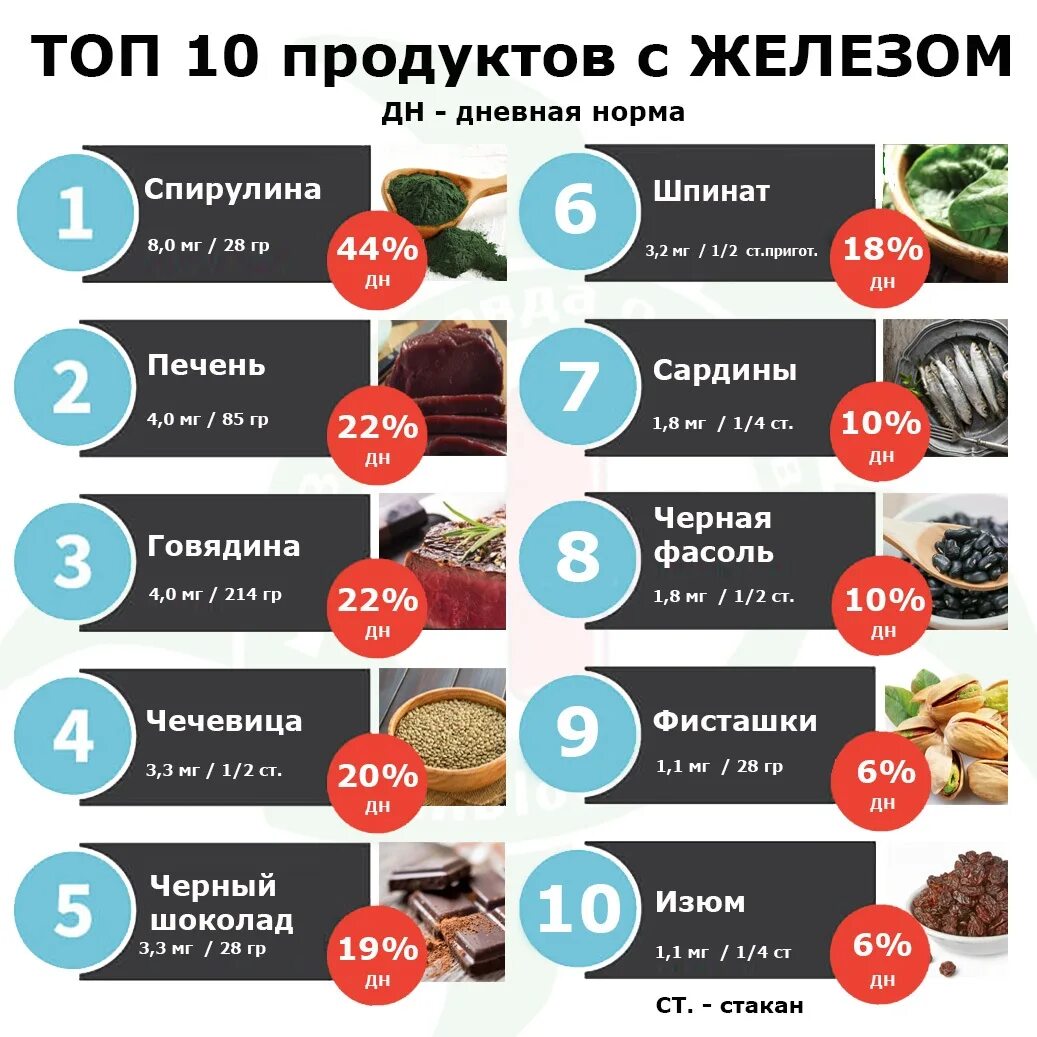 При низком гемоглобине что принимать. Содержание железа в продуктах таблица. Продукты содержащие железо. Продукты содержащие железо таблица. Продукты с высоким содержанием железа.