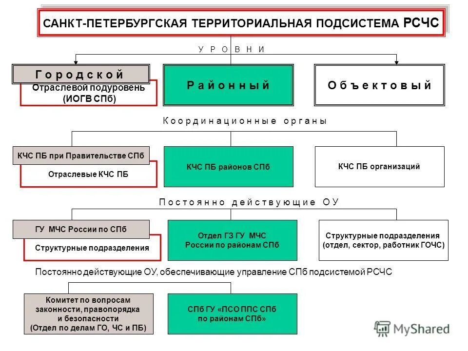 Структура мгсчс. Положение о территориальной подсистеме. Структура объектового звена рсчс. Подсистемы рсчс. Положение о территориальной подсистеме.