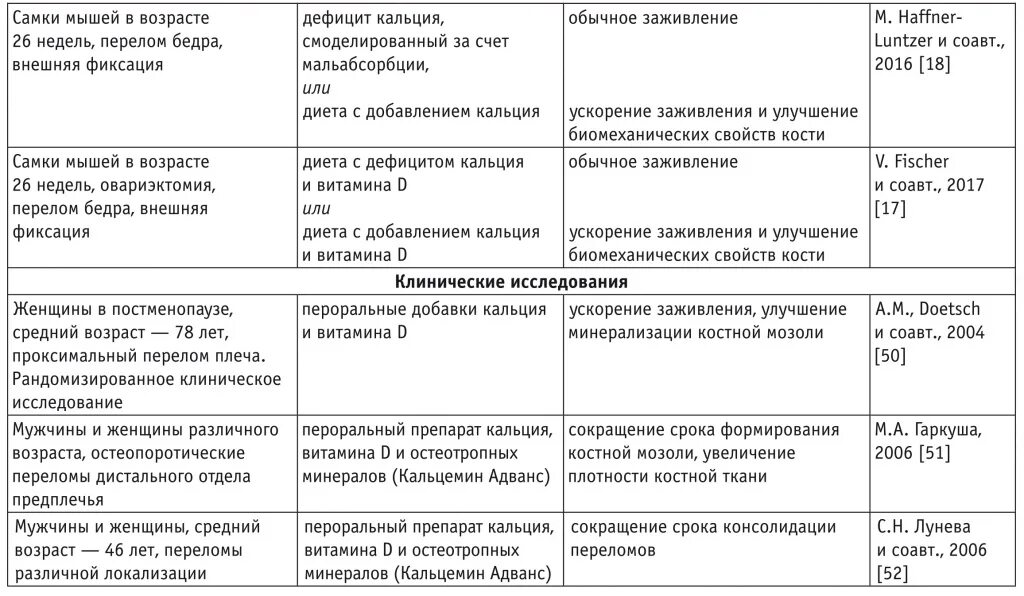 Перелом какие витамины принимать. Кальцийсодержащий препарат при переломах.