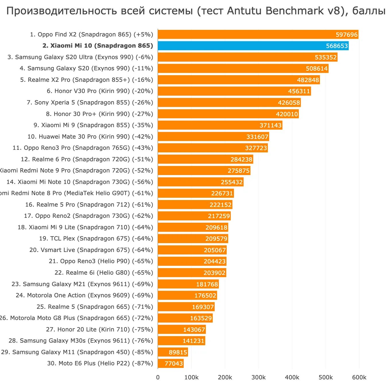 Сравнение процессоров эксинос 9611и снепдрегон 840. Snapdragon таблица мощности. Таблица мощности процессоров 2022. Производительность айфонов таблица антуту. Сравнение процессоров 2023