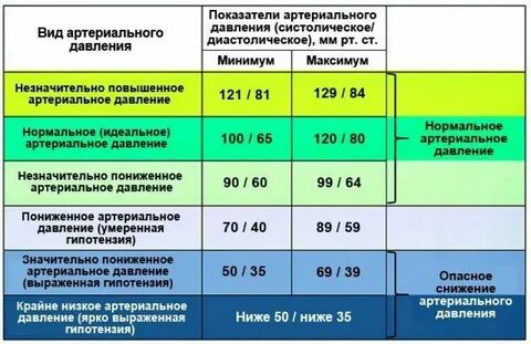 Давление верхнее повышенное нижнее пониженное что делать