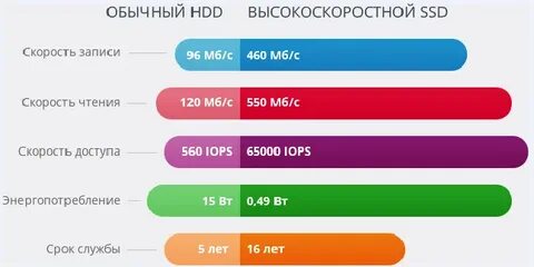 Что быстрее ssd или hdd
