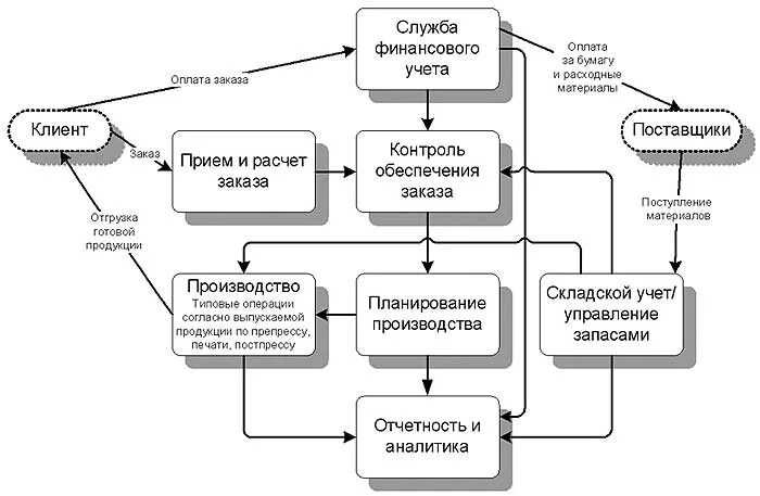 Схема бизнес процессов для типографии. Схема технологического процесса производства корпусной мебели. Схемы процессов в бухгалтерии. Схема производственного процесса изготовления мебели.