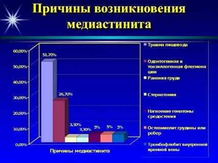 Медиастинит причины