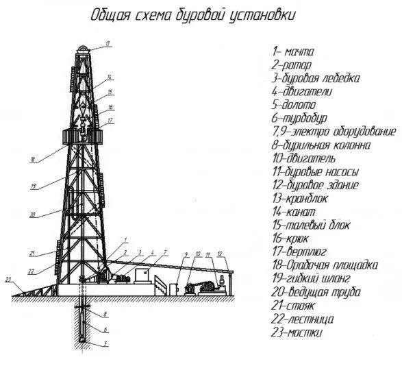 Схема буровой zj30. Схема буровой установки (Формат а1).. Схема оборудования на буровой 3д. Схема буровой установки нефтяных скважин. Описание буровой