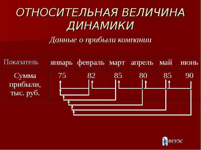 Относительная величина динамики. Относительная величина динамики пример. Расчет относительной величины динамики. Относительные величины структуры и динамики.