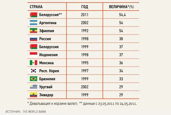 Обесценивание денег год. Девальвация это. Девальвация Мировых валют. Крупнейшие мировые валюты. Крупнейшая девальвация.