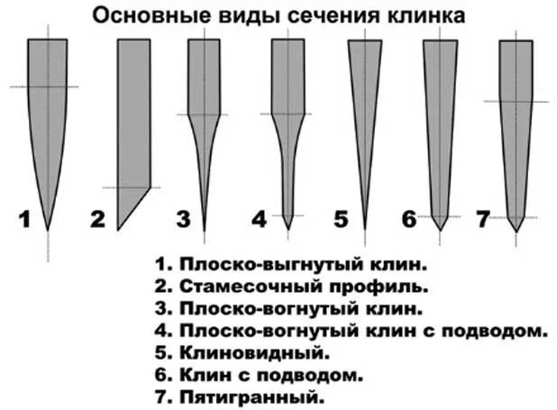 Клинки форма сечение. Типы заточки ножей. Форма заточки ножей. Форма поперечного сечения клинка. Тип заточки