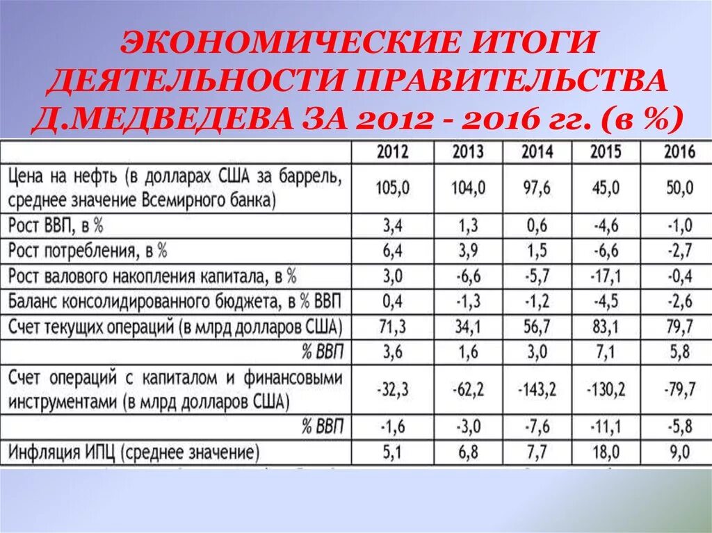 Рф 2008 2012