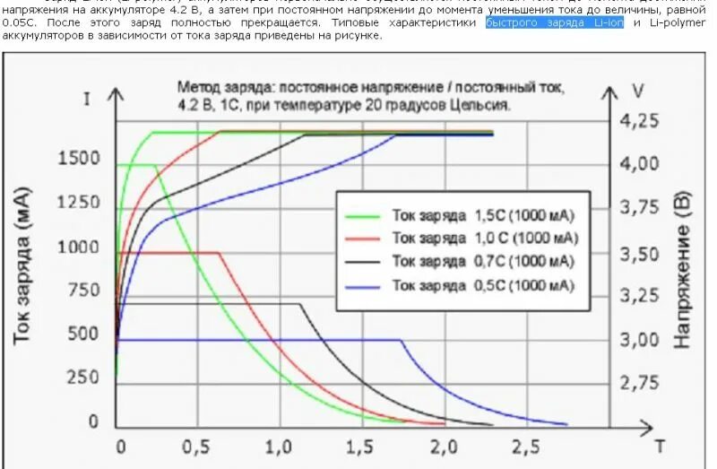 Можно ли заряжать литиевый аккумулятор. График зарядки li-ion аккумулятора. График заряда литиевых АКБ. График зарядки li-ion аккумулятор 18650. Таблица заряда li-ion аккумуляторов.