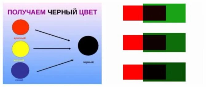 Какие нужны цвета чтобы получился черный цвет. Какие цвета смешать чтобы получить черный цвет. Смешивание цветов черный. Какиполучит черный цвет. Как плокчтьь черный цвел.