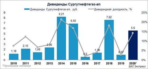 Прогноз дивидендов сургутнефтегаза в 2025 году