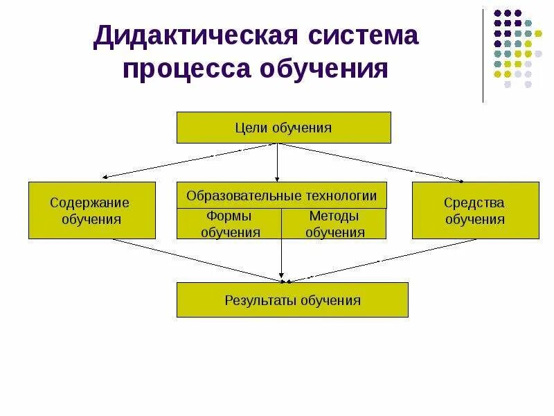 Дидактическая система процесс обучения