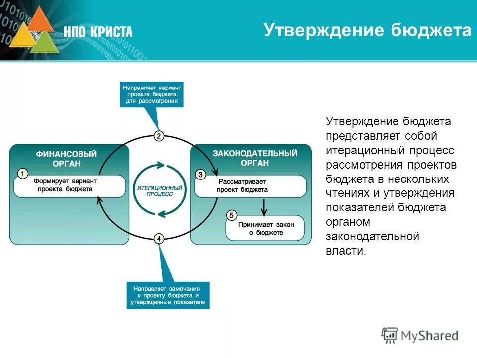 утверждение бюджета орган власти. формирование бюджетного процесса. процесс составления проекта бюджета. утверждение бюджета орган власти. бюджетный процесс.