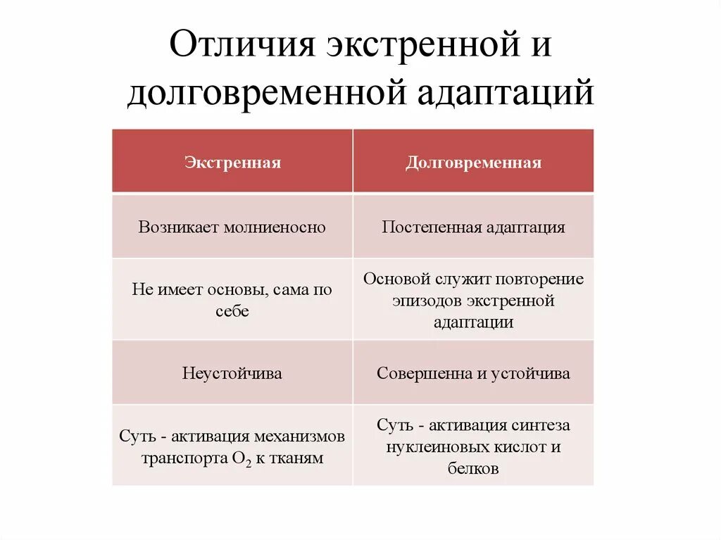 Механизмы экстренной и долговременной адаптации. Экстренная адаптация к гипоксии схема. Экстренная и долговременная адаптация к гипоксии. Виды адаптации срочная и долговременная.