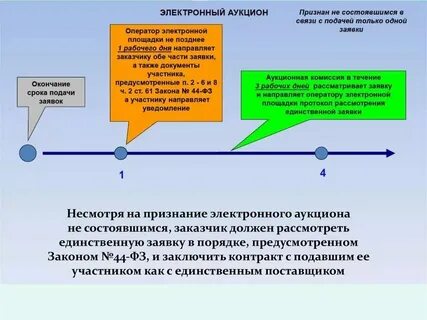 Срок заключения контракта при проведении аукциона