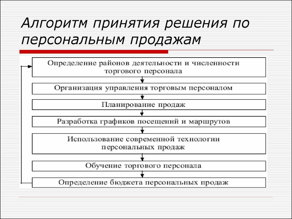 Этапы решения задач принятия решений. Алгоритм по принятию решения персональных продаж. Этапы алгоритма продаж. Алгоритм продажи товара. Алгоритм действий менеджера по продажам.