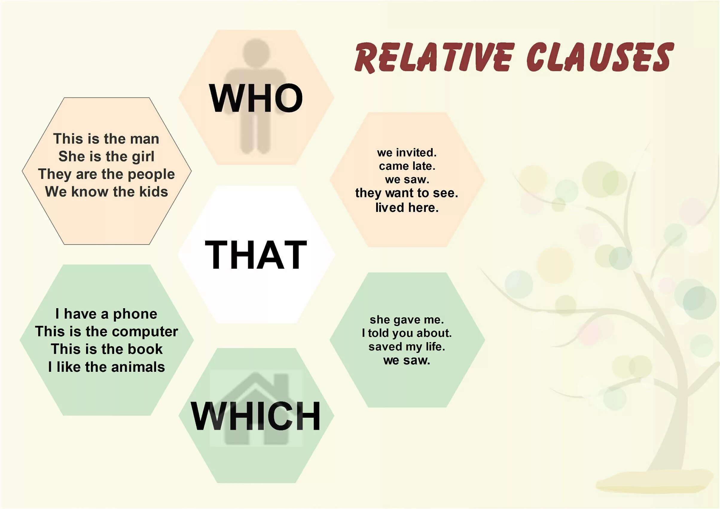 They want to see. Relative Clauses who which that. Relative Clauses in English. Relative Clauses в английском языке. Who what which правило.