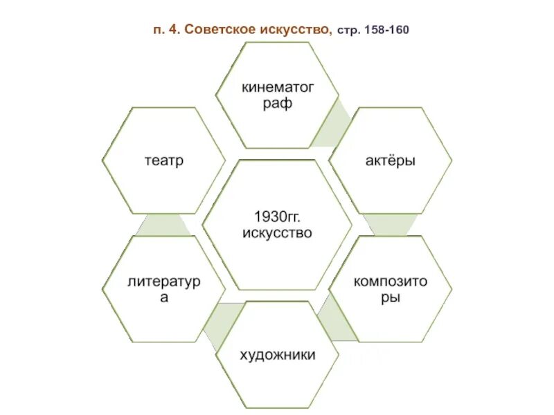 План культурное пространство советского общества. Культурное пространство советского общества в 1930-е. культурное пространство советского общества в 1930-е годы таблица. культурное пространство советского общества таблица. культурное пространство советского общества в 1930 годы.