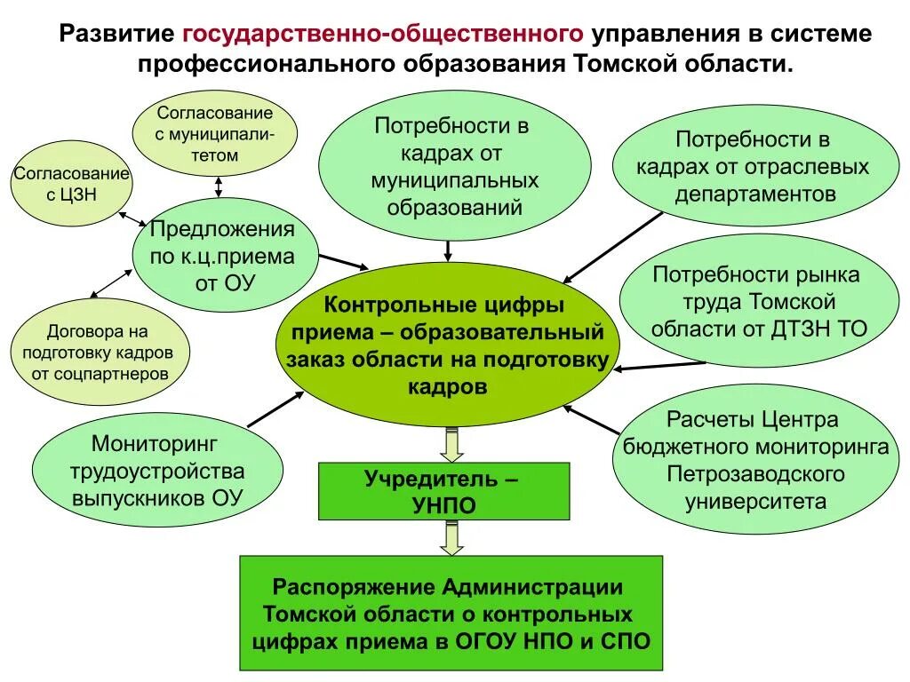 Формирование контрольных цифр приема в СПО. Система профессионального образования Томской области. Социальный заказ в образовании. Государственный заказ в образовании.