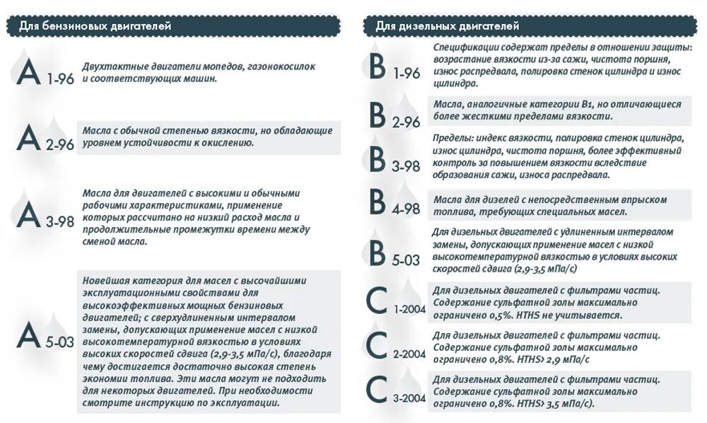 Классификация моторных масел для дизельных двигателей. Классификация моторных масел по ACEA таблица. Классификация моторных масел ACEA c3. Классификация моторных масел по ACEA c2.