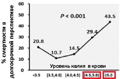 Уровень калия 5 4