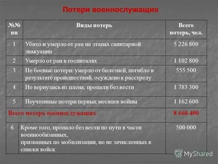Потери военнослужащих
