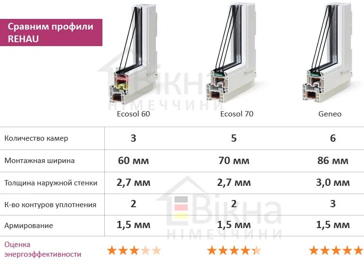 Профиль пвх brusbox 60. Профиль 60 мм пластиковых окон. Сравнение профилей пластиковых окон. Профиль kbe 70 система i стекло. Сравнение профилей пластиковых окон.