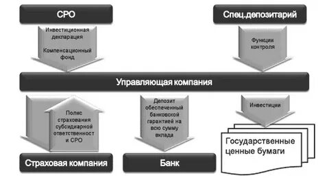 Инвестиционный фонд профессиональным участником рынка ценных бумаг