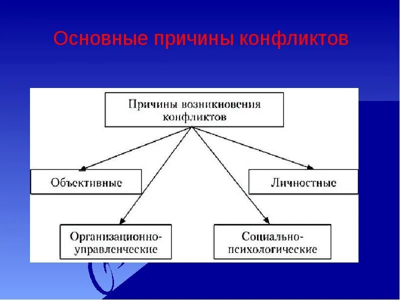 Причины возникновения конфликтов. Основные причины конфликтов. Основные причины возникновения конфликтов. Причины возникновения конфликтных ситуаций. Основы конфликтов организациях