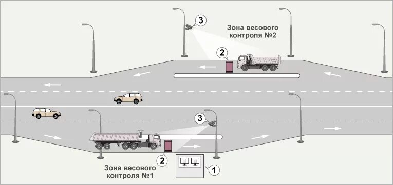 Весогабаритный контроль на карте. Схема пункта весового контроля. Система автоматического весогабаритного контроля. Система весогабаритного контроля транспортных средств схема. Стационарный пункт весогабаритного контроля.