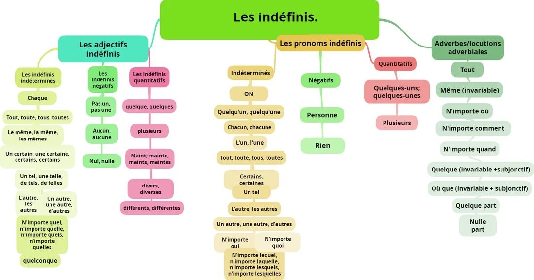 Qu en est il. Les indefinis французский. Adjectifs indefinis. Adjectif Indefini. Pronoms indefinis.