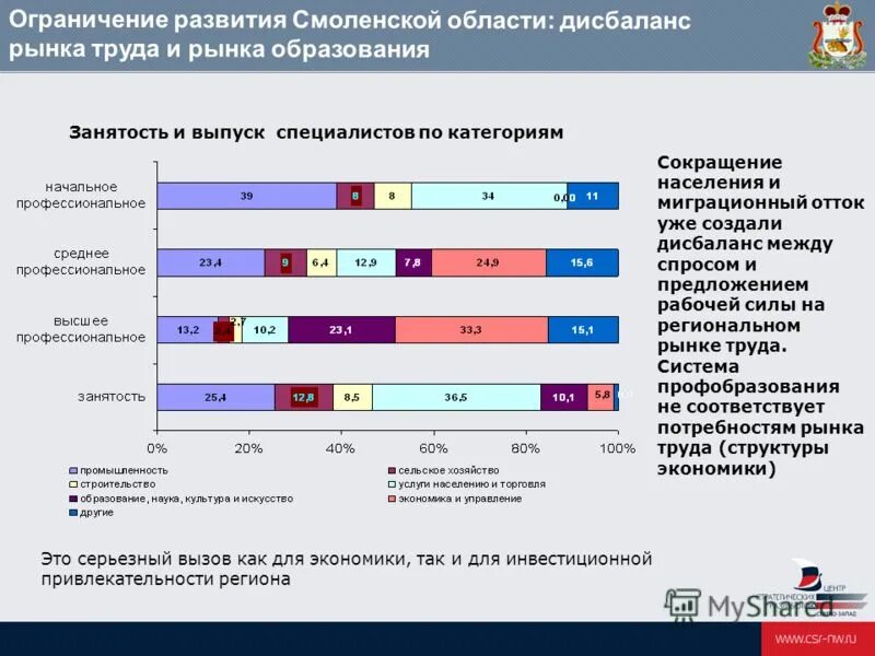 Дисбаланс рынка труда и образования. Трудовой кодекс рынок труда. Спроси и предложение труда. Дисбаланс на рынке труда. Дисбаланс спроса и предложения на рынке труда.