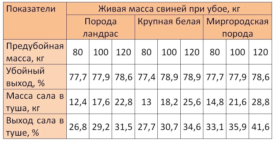 Процент мяса от живого веса. Убойный выход КРС таблица. Убойный выход мяса КРС от живого веса. Выход мяса коровы от живого веса таблица. Выход мяса КРС от живого веса таблица.