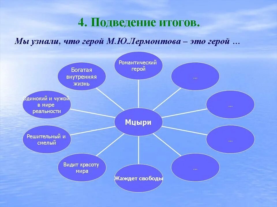 Характеристика мцыри синквейн. Мцыри лермонтова кластеры. кластер мцыри. кластер на тему мцыри. кластер по произведению мцыри.