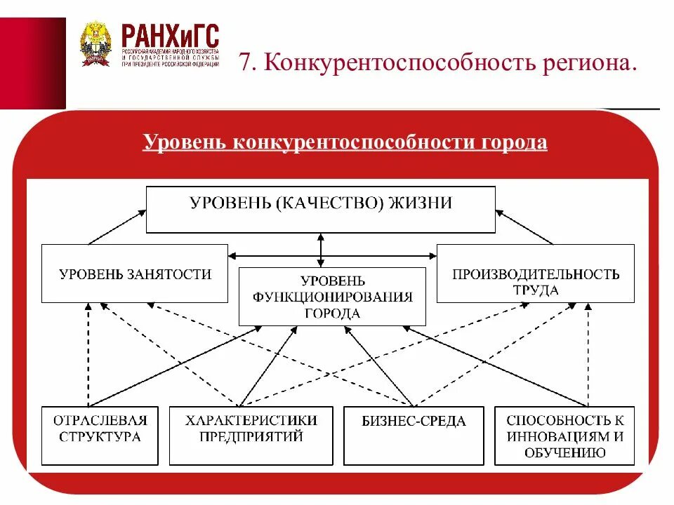 Конкурентоспособность предприятия относится к. Конкурентоспособность страны региона предприятия. факторы конкурентоспособности территории. факторы конкурентоспособности региона. конкурентность фирмы.